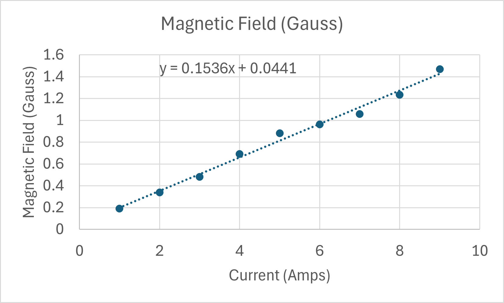 A complete graph with a linear trendline and the equation of the trendline that best fits to your data.