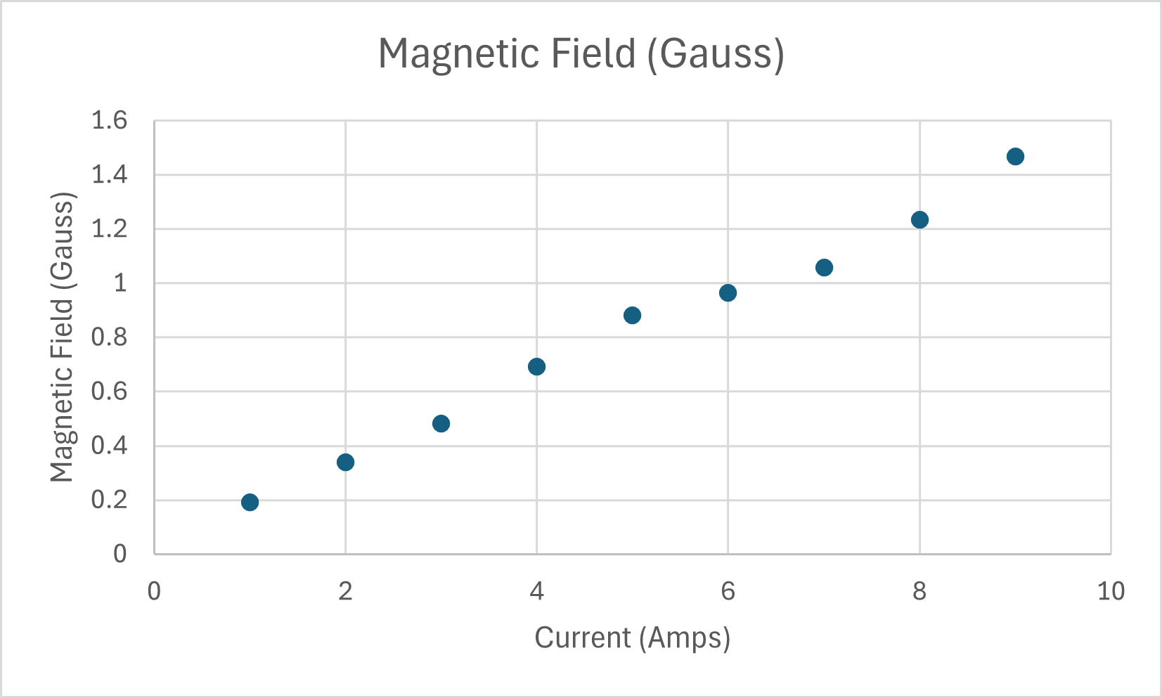 A graph with labeled axes.