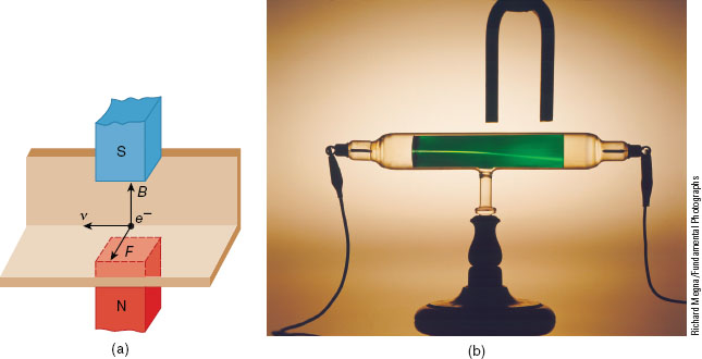 (a) The Lorentz force on a moving charge due to a magnet is perpendicular to both the motion of the charge and the direction of the magnetic field. (b) The Lorentz force can be visualized using a cathode ray tube (CRT).