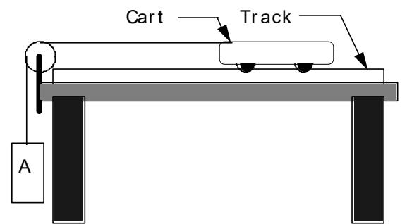 Cart on a level track pulled by a mass falling due to gravity.