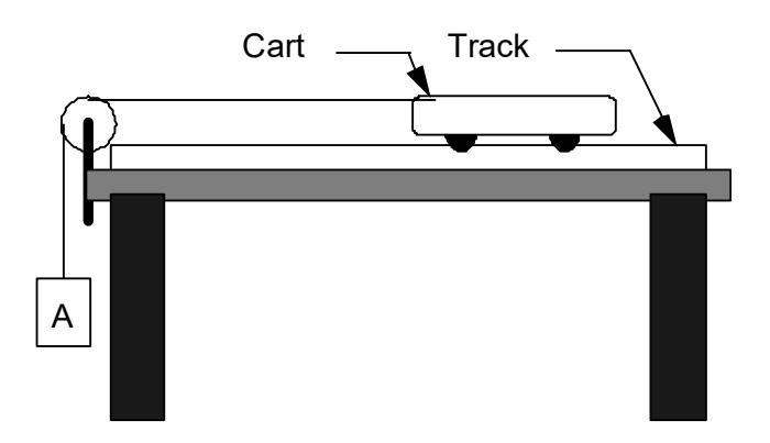 Cart on a level track pulled by a mass falling due to gravity.