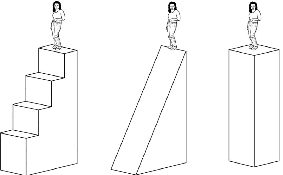 Three perspectives of changing your elevation (stairs, ramp, lift). In each case, the student has the same gravitational potential energy, and she has done the same amount of work to reach the top because (neglecting friction) she does no work when she moves horizontally. Work is required, though, for her to move against earth's gravity.