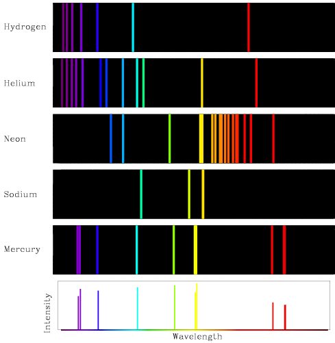 Emission spectra of hydrogen, helium, neon, sodium, and mercury.