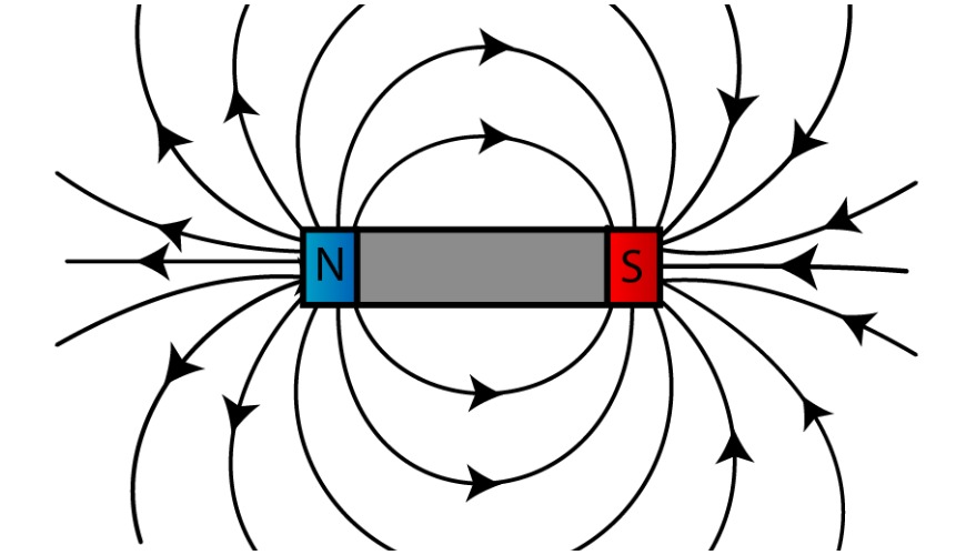 The magnetic field of a bar magnet points from north to south outside the magnet and from south to north inside the magnet.
