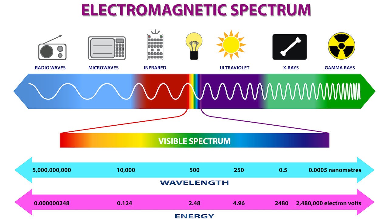 The electromagnetic spectrum.
