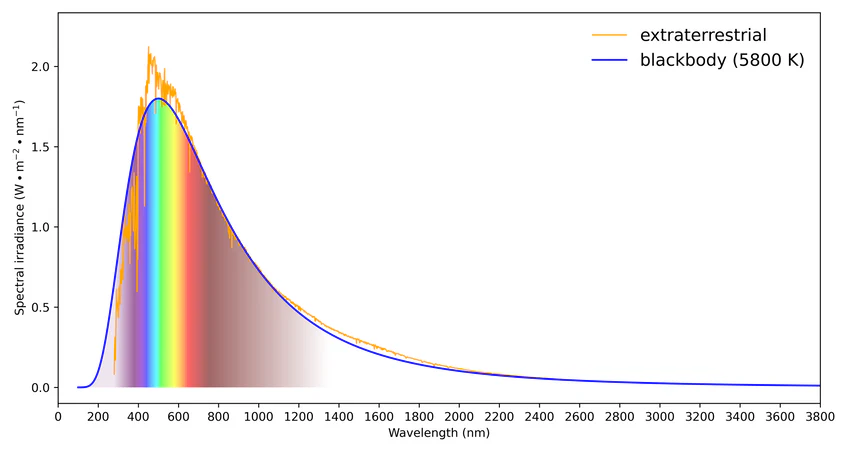 The solar spectrum. The temperature-related blackbody smooth curve is shown over the jagged peaks related to atoms in the sun.