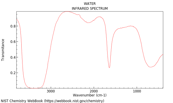 Infrared absorption spectrum of water.