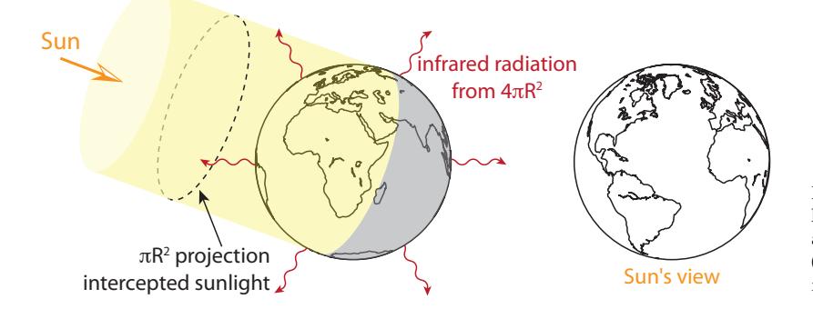 Earth-shown here in northern hemisphere summer-intercepts sunlight across the projected area of the Earth's disk ($\pi R^2$), while radiating from the entire surface area, which is four times larger ($4\pi R^2$).