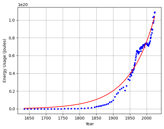U.S. energy over almost 400 years, showing a dramatic rise due almost entirely to fossil fuels. The red curve is an exponential fit.