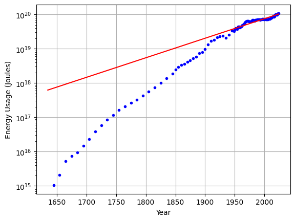 Energy trajectory in the U.S. over almost 400 years. The red line is an exponential fit at a 2% growth rate, which appears linear