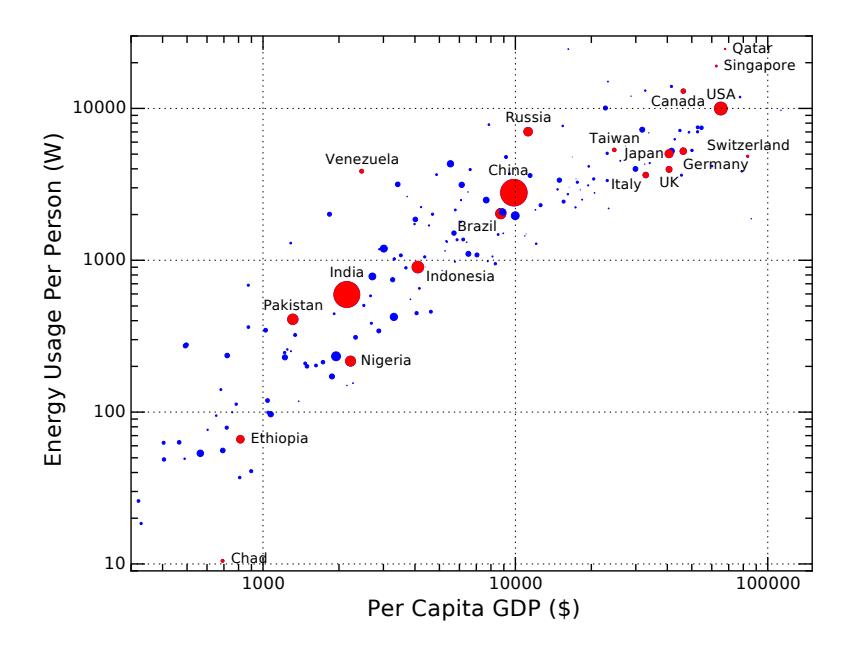Per capita energy use as a function of GDP on a logarithmic scale. Per capita GDP is the sum total of a country's economy divided by population, effectively indicating average annual income. The rate at which an individual uses energy is expressed as a power, in Watts. A strong correlation exists here across many orders-of magnitude: rich countries use more energy, per person [@wikiGDP; @wikienergyconsumption; @wikipopulation]. A few instructive cases (red dots) are labeled. The dot areas are scaled to population.