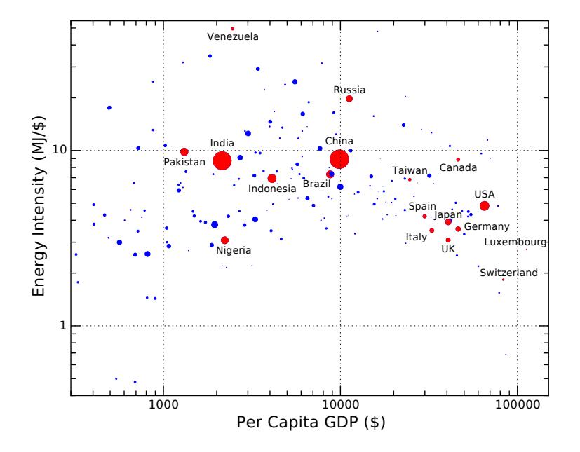 Energy intensity of countries, on a log–log plot. The vertical axis shows how energetically "hungry" each country is in relation to its economic output, while the horizontal axis sorts countries by economic output per person. A few instructive cases (red dots) are labeled. The dot areas are scaled to population. Prosperous countries tend to have lower intensity than developing countries, but part of this may relate to moving manufacturing from the former to the latter [@wikiGDP; @wikienergyconsumption; @wikipopulation].