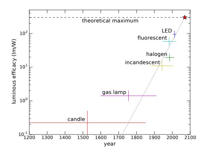 Historical progress of lighting efficiency on a logarithmic plot, using bars to indicate the approximate range of time and performance. The dashed line at top represents the maximum theoretical luminous efficacy for white light (no waste heat). The dotted line rises by our customary factor of ten per century (2.3% annual rate). Note that the guiding line reaches the theoretical maximum mid-century (red star), indicating that this centuries-long ride cannot continue much longer [@energypedia_lights; @wiki_luminous].
