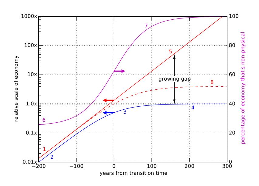 Model evolution of the economy after physical resources saturate. The blue curve is the scale of the physical economy (leveling out, or saturating). The solid red curve is the total economic scale, which we force to adhere to a constant growth rate (10× per century, or 2.3% annual rate). The magenta curve is the percentage of the economy in non-physical sectors, and the red dashed curve is a more realistic reaction of the economy to a saturating physical sector. Colored arrows point to the scale that each curve should use—logarithmic on the left for economic scales and linear on the right for the percentage curve. This model is constructed simply to illustrate the overall behavior: time scales and other quantitative details should not be taken literally.