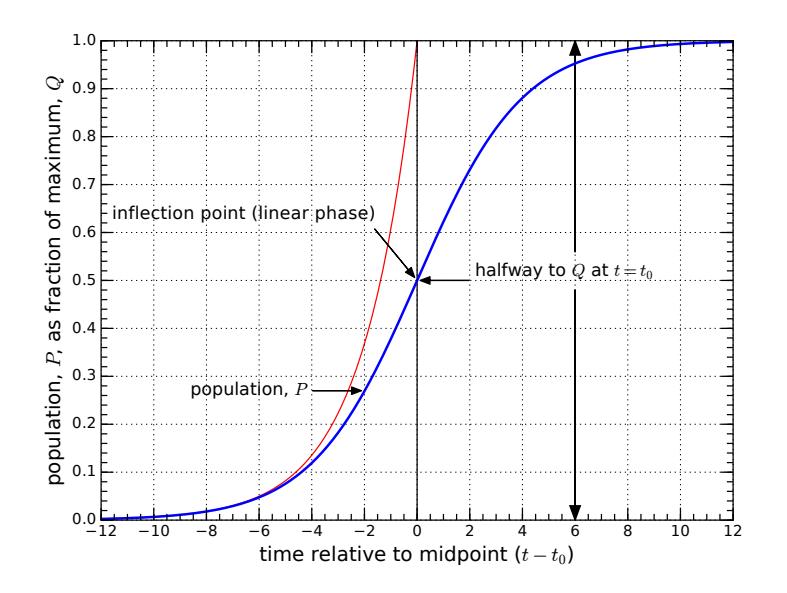 Logistic population curve (blue), sometimes called an S-curve, as given in Eq. {eq}`eq:population:logistic`, in this case plotting for $r = 0.5$ to match examples in the text. The red curve is the exponential that would result without any negative feedback.