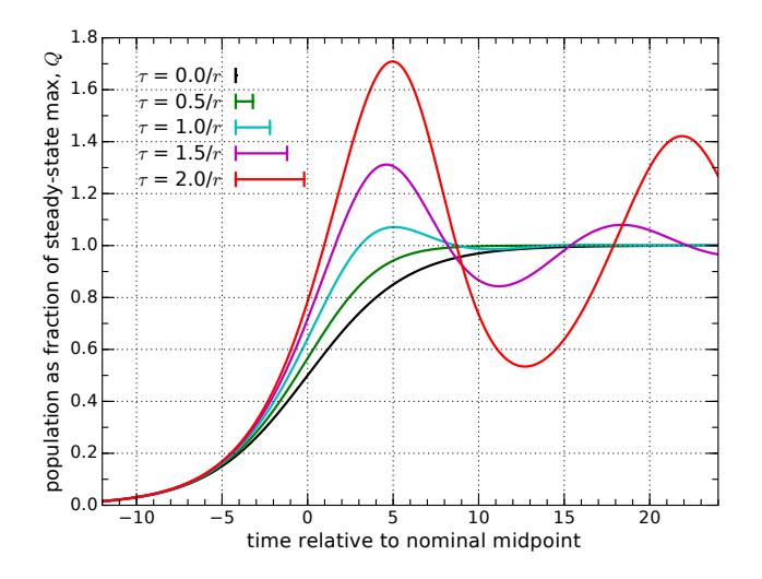 Feedback delay generally results in overshoot and oscillation, shown for various delay values, $\tau$. The black curve ($\tau = 0$) is the nominal no-delay logistic curve. As the delay increases, the severity of overshoot increases. Delays are explored in increments of 0.5 times the characteristic timescale of $1/r$ (using $r=0.5$ here to match previous examples, so that a delay of $\tau = 1.5/r$ equates to 3 time units on the graph, for instance). The delay durations are also indicated by bar lengths in the legend.