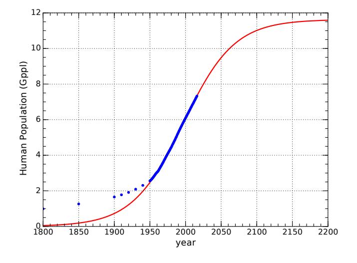 Human population data points (blue) and a logistic curve (red) that represents the best fit to data points from 1950 onward. The resulting logistic function has  $Q \approx 12$  Gppl,  $r = 0.028$ , and a midpoint at the year 1997. The actual data sequence has a sudden bend at 1950 (could this be the Green Revolution?) that prevents a suitable fit to a larger span of data. In other words, the actual data do not follow a single logistic function very well, which is to be expected when conditions change suddenly (energy and technology, in this case) [[](doi:10.1111/j.1466-8238.2010.00587.x); @wiki_worldpop].