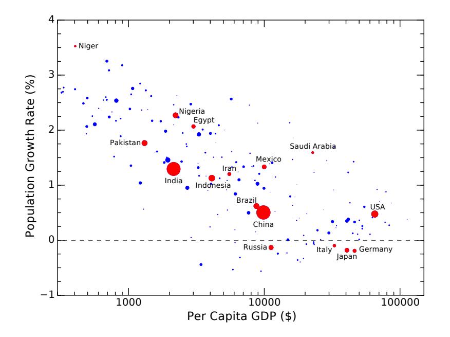Net population rate, in percent, as a function of per-capita GDP. A clear trend shows wealthier countries having lower growth rates. A win–win solution would seem to present itself, in which everyone arrives at the lower right-hand side of this graph: more money for all and a stable population! Dot size (area) is proportional to population [@wikiGDP; @wikipopulation; @wikibirthrate; @wikideathrate].
