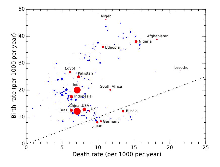Birth rates and death rates for countries, where dot size is proportional to population. The diagonal line indicates parity between birth and death rates, resulting in no population growth. Countries above the line are growing population, while countries below are shrinking. A few countries fall a bit below this line [@wikipopulation; @wikibirthrate; @wikideathrate].