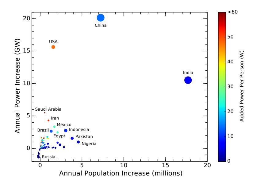 Graphical representation of [](#table:population:toptenenergy) for all countries. Dots, whose size is proportional to population, indicate how many people are added per year, and how much additional energy demand is created as a consequence. Color indicates the added population-growth-driven power demand an individual citizen is responsible for generating each year as a member of the society. Negative cases (contracting) include Russia, Japan, Germany, and Ukraine [wikienergyconsumption; @wikipopulation; @wikibirthrate; @wikideathrate].