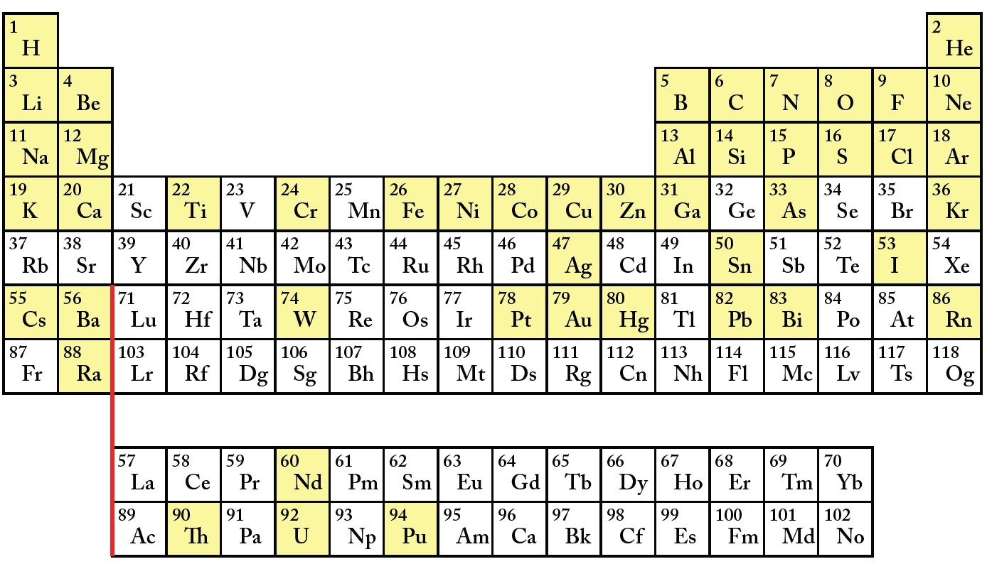 Periodic Table of the Elements. This version is too small to permit names, so that only symbols are given. The more familiar elements are highlighted. Numbers represent the number of protons in the nucleus of the associated atoms.