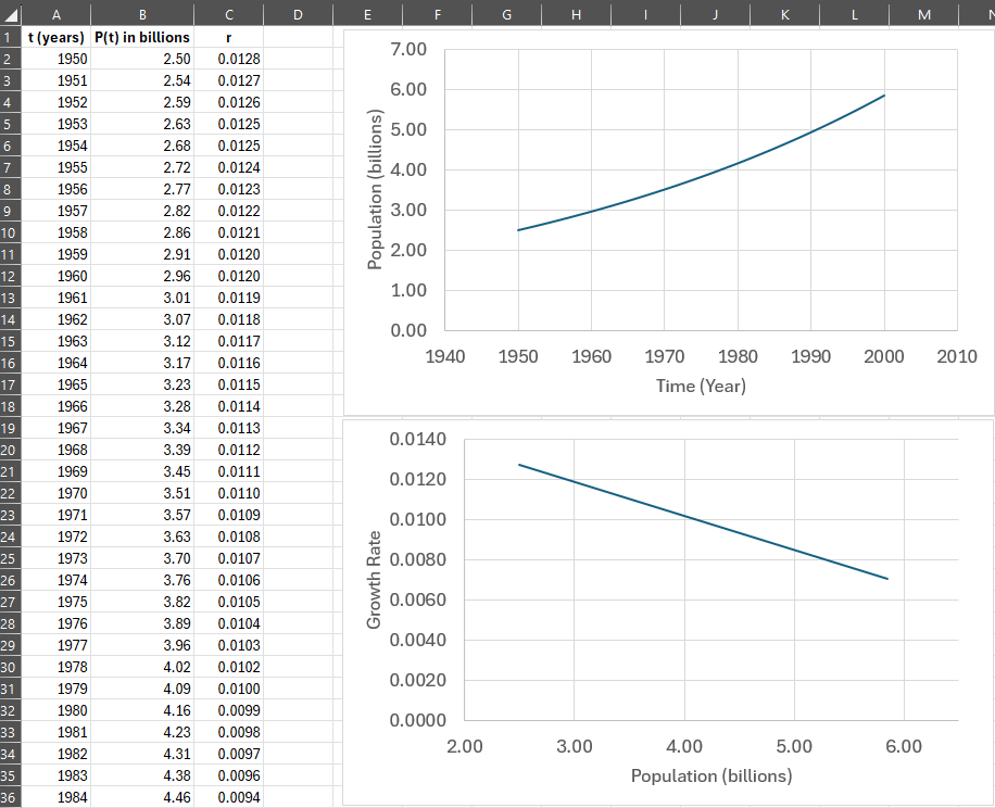 Excel spreadsheet for growth rate vs. population calculations and graph.