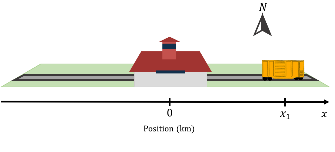 A 1d coordinate system describing the position of a train. The Kingston train station is the origin and the East side of the track corresponds to positive values of $x$. The train is located at position $x_1$.