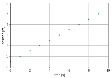 Plot of position as a function of time using the values from [](#tab:MomentumAndCM:1dmotion).