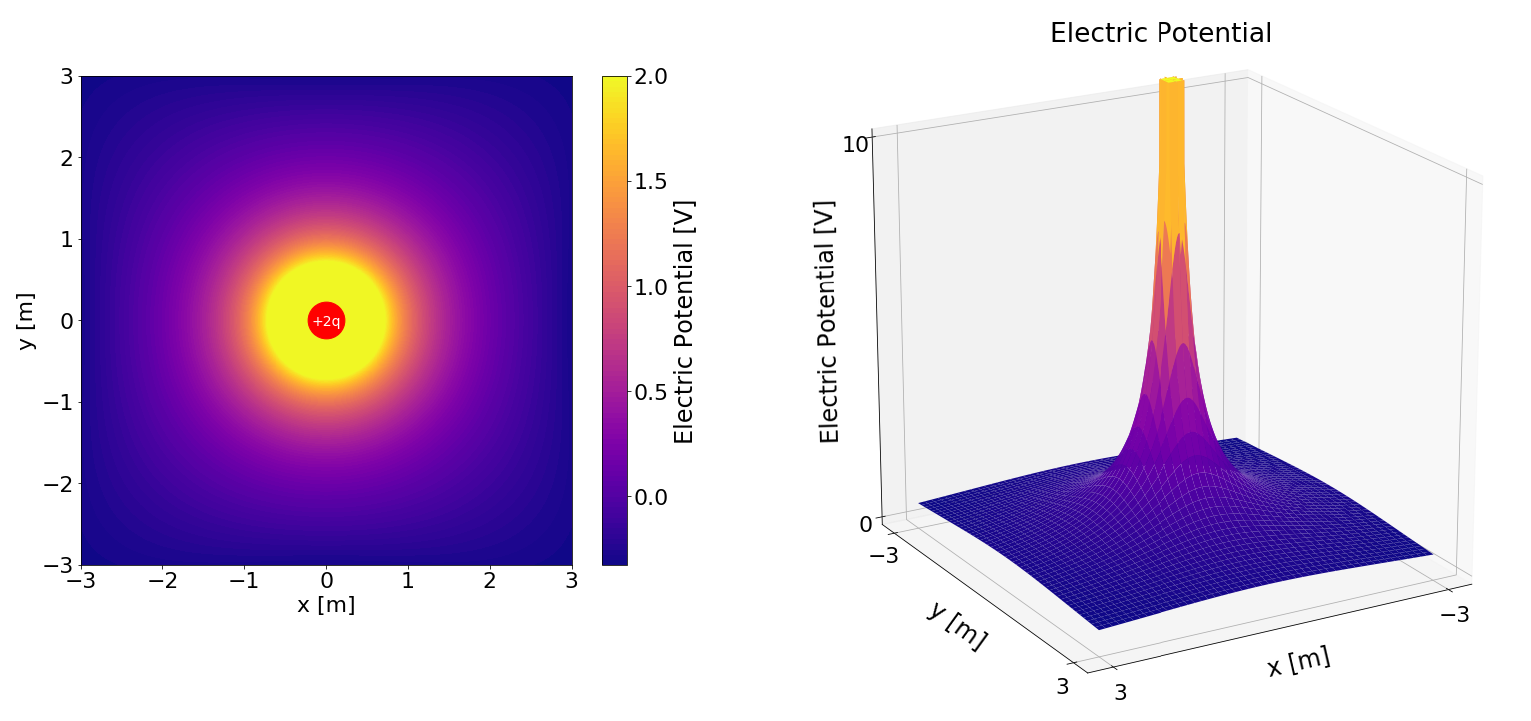 Electric potential heat map (left) and surface plot (right) near a single positive charge.