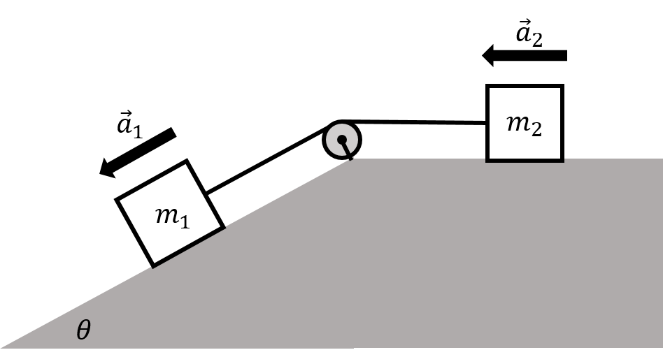 Two blocks connected by a massless string and massless pulley. Both blocks are accelerating.