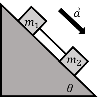 Two connected blocks sliding down an inclined plane.