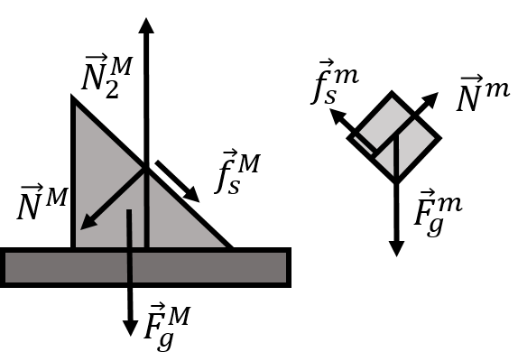 Forces on the block and the wedge-shaped block.