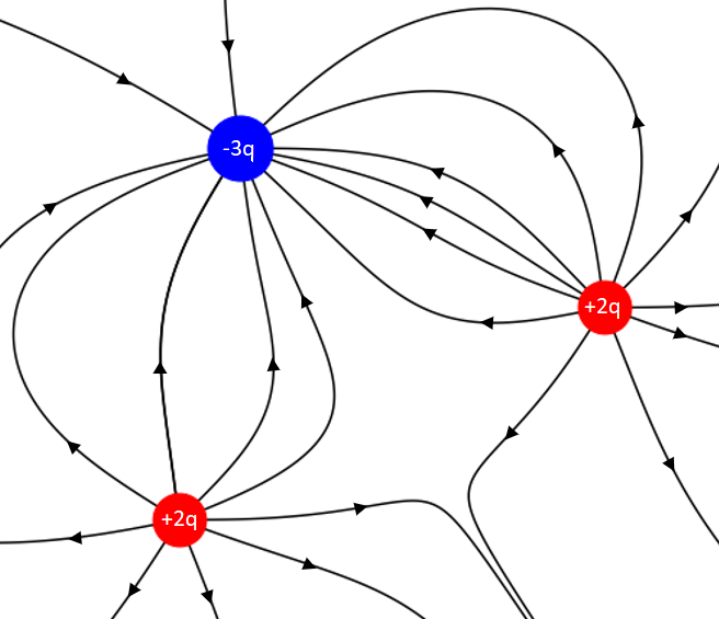 Field lines of two $+2q$ charges and one $-3q$ charge.