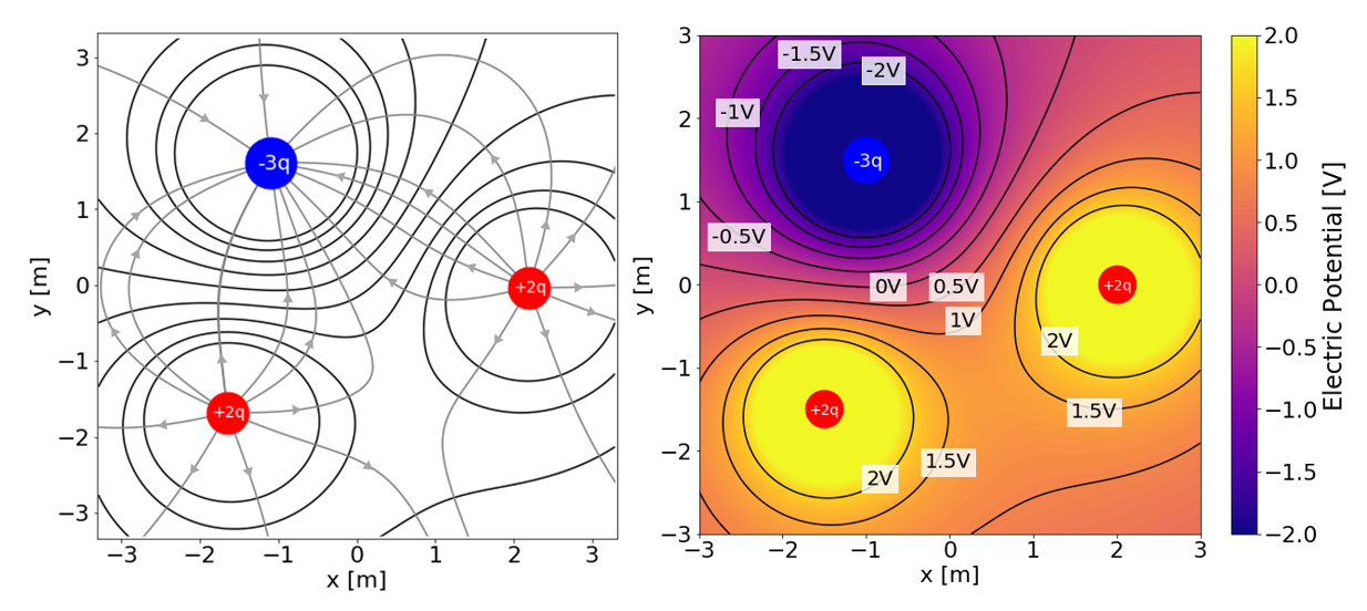 The electric field and equipotential lines caused by two $+2q$ charges and one $-3q$ charge (left) and its corresponding electric potential heatmap (right).