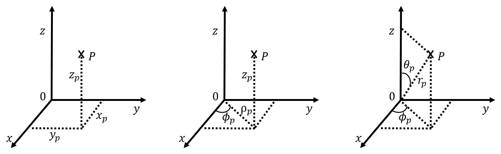 Cartesian (left), cylindrical (centre) and spherical (right) coordinate systems used in three dimensions. The $y$ and $z$ axes are in the plane of the page, whereas the $x$ axis comes out of the page.