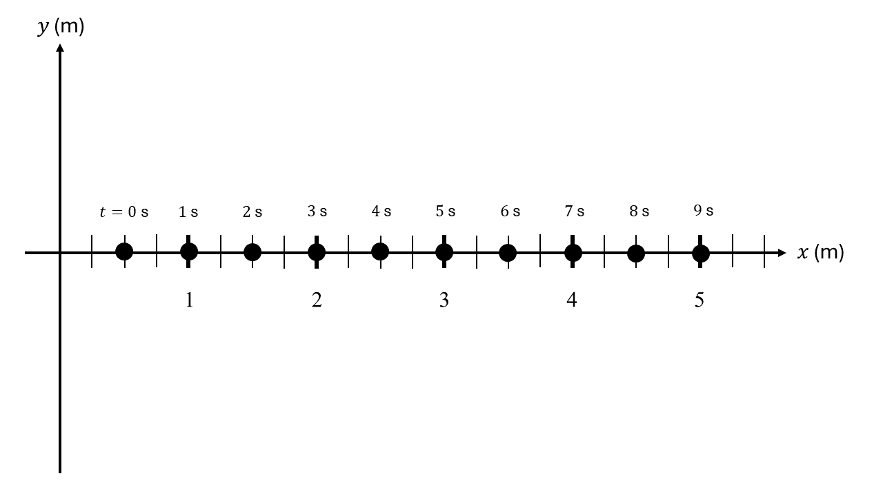 The position of a rock sliding across a frozen pond as time progresses.