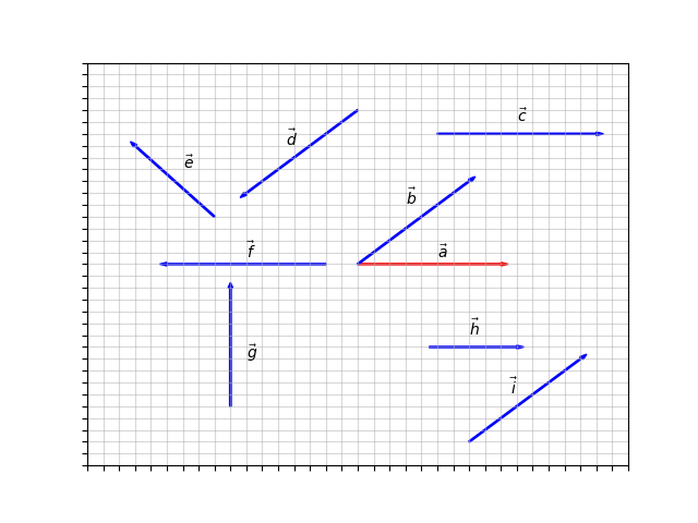 A graph of 9 vectors for analyzing.