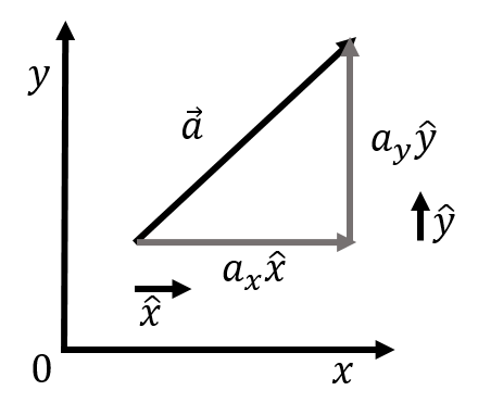 Illustration that the notation $\vec a = a_x \hat x+ a_y\hat y$ is in fact the vector addition of $a_x \hat x$ and $a_y \hat y$.