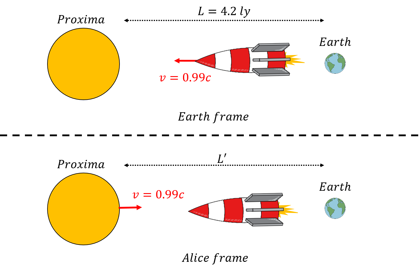 Alice travels in a spaceship from the Earth to the star Proxima Centauri. In the Earth frame of reference, the star is $4.2 {\rm ly}$ away.