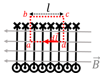 We use Ampère's Law with a rectangular loop to evaluate the strength of the magnetic field inside a solenoid.