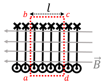 By extending the Amperian loop to both sides of the solenoid, we conclude that the magnetic field just outside the solenoid must be zero, because the net current enclosed is zero.