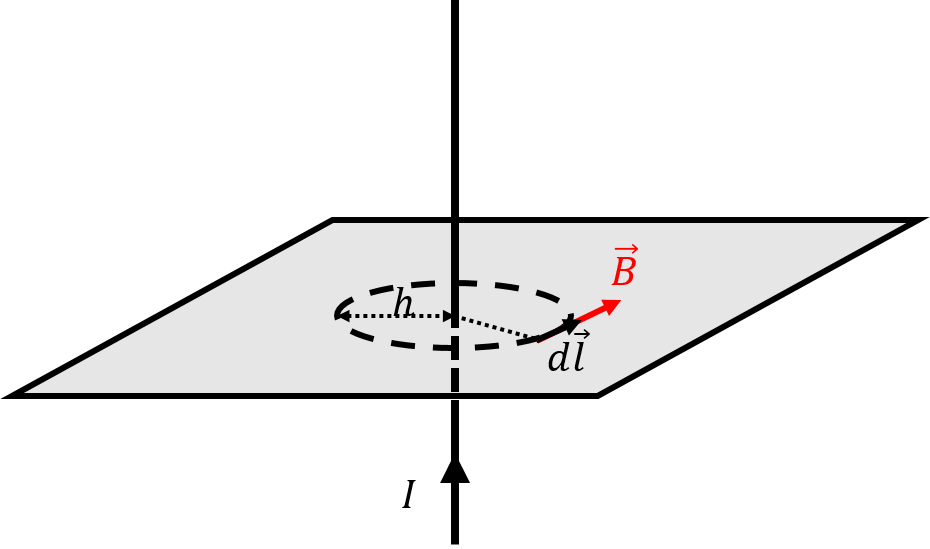 An Amperian loop that is a circle of radius, $h$, will allow us to determine the magnetic field at a distance, $h$, from an infinitely-long current-carrying wire.