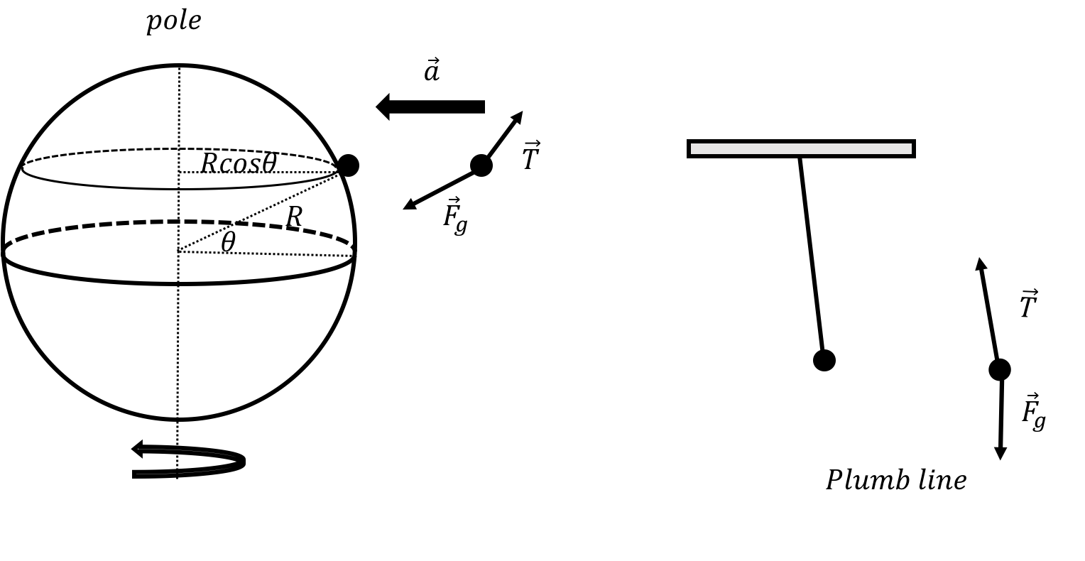 Away from the equator and poles, a plumb line (right) does not point towards the centre of the Earth, because the net force on the mass must provide the acceleration towards the centre of the circle (of radius $R\cos\theta$) about which the plumb line rotates due to the Earth's rotation. Note that the deflection of the plumb line is highly exaggerated.