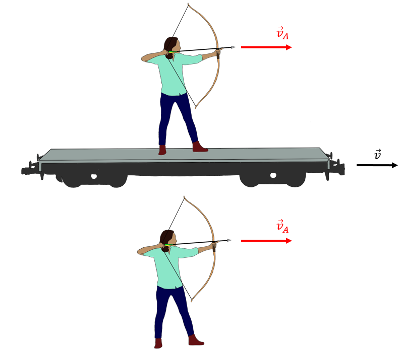 Two archers can fire an arrow with speed $v_A$. As measured in the frame of reference of the ground (of the target), the arrow fired from the archer that is on the train will have a higher speed.