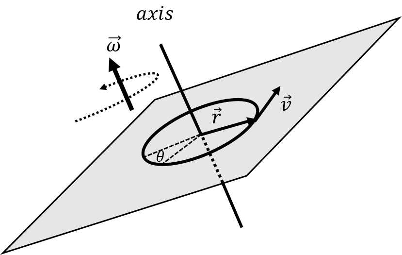 Defining the vector $\vec r$ and the angular velocity, $\vec \omega$ for a particle with velocity $\vec v$ rotating about an axis in a general direction.