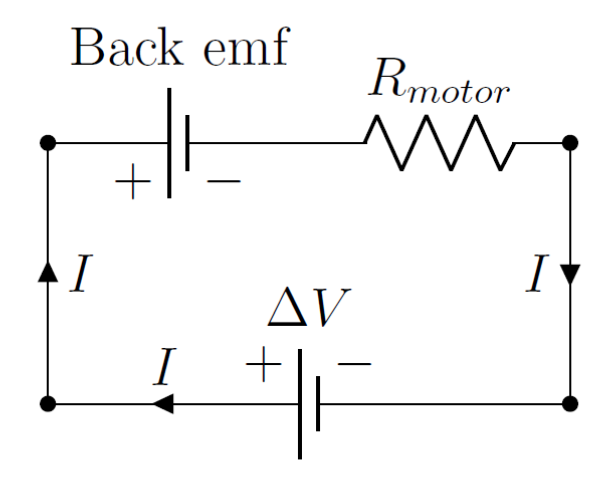 A simple circuit illustrating how a motor, with resistance, $R_{motor}$, will generate a "back emf", equivalent to a battery that produces a voltage in the direction to oppose the current from the actual battery that is powering the motor, $\Delta V$.