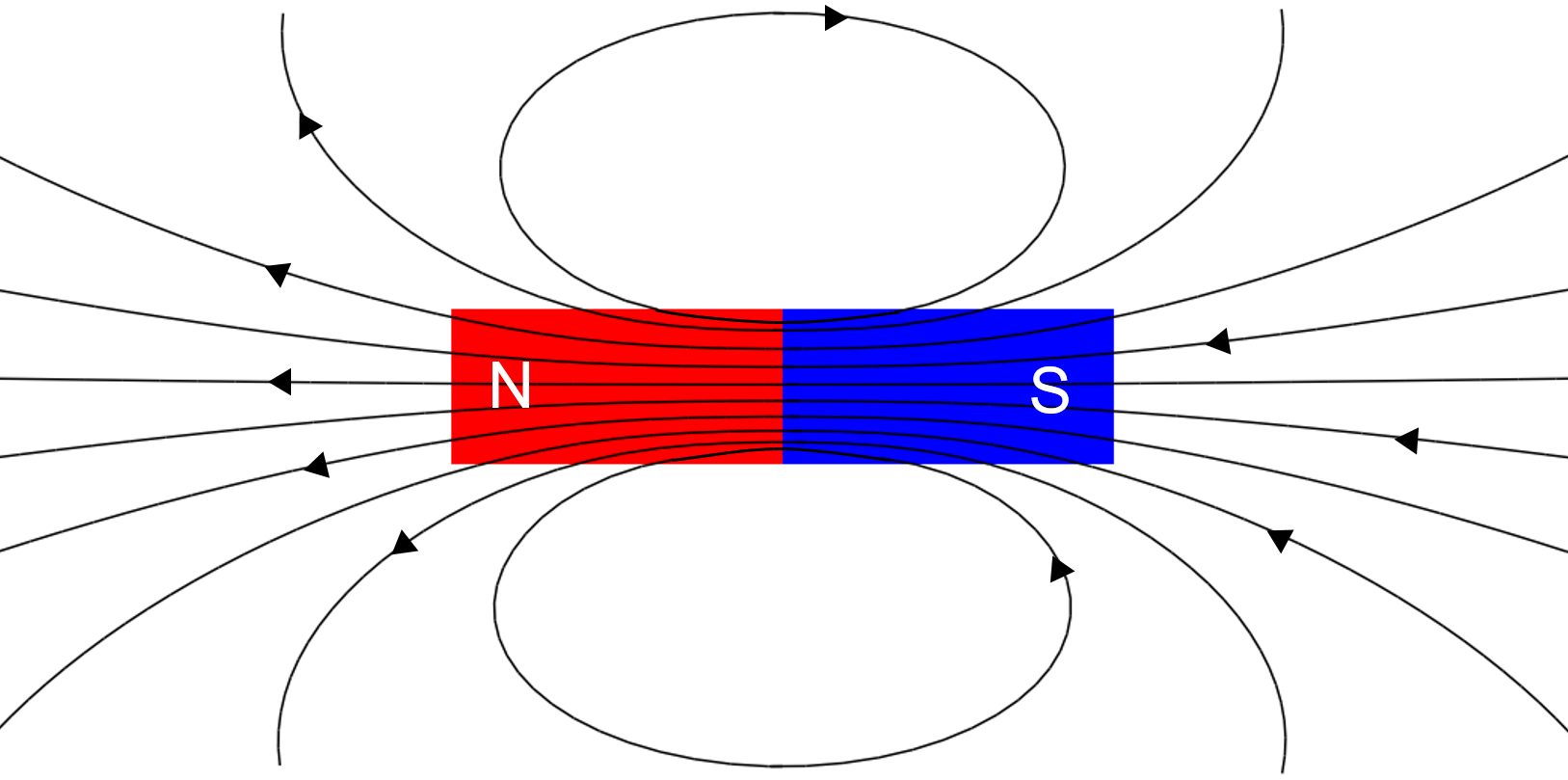 The magnetic field lines for a bar magnet always form closed loops as they do not end at the North or South pole of the magnet.