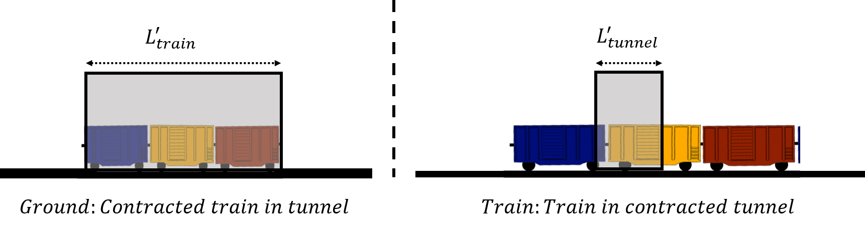 In the ground's reference frame, the contracted train appears to fit inside the tunnel. From the train, the (proper length) train will not fit in the contracted tunnel.