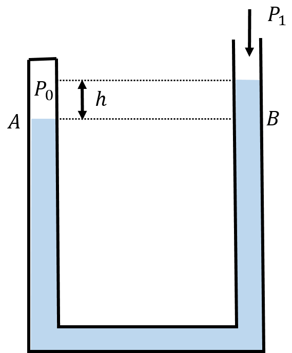 A barometer constructed from a manometer to measure relative changes in atmospheric pressure.