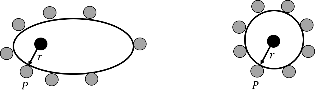 A celebrity (black dot) attracts fans (grey dots). A photographer (dot labelled "P") stands behind the barricade a distance $r$ away. This shows two possible barricades we could build around the celebrity. The density of the fans is not uniform for the barricade on the left, so we would not choose that shape to evaluate the Gaussian integral.